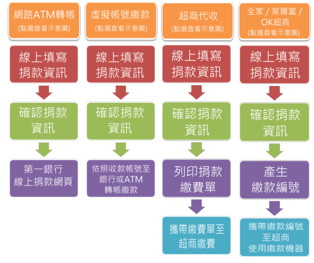 線上捐款流程圖