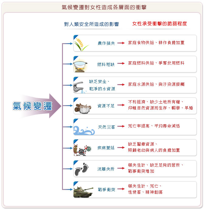 氣候變遷對女性造成各層面的衝擊